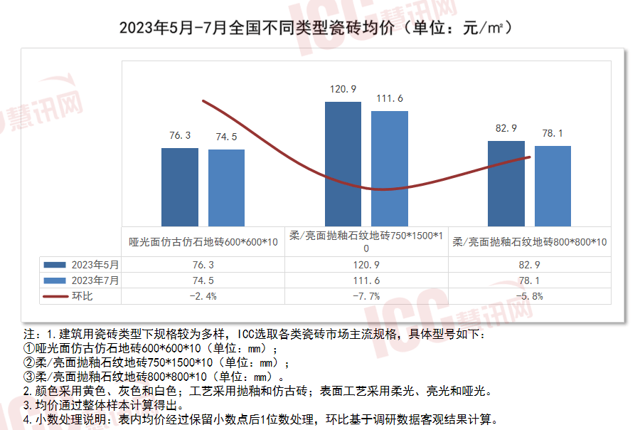 全国瓷砖价格走势分析月度报告（2023年7月）(图2)