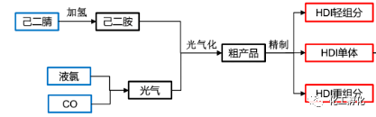 己二腈下游需求强劲：2022上半年HDI出口增长85%(图1)