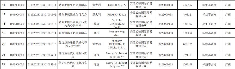 费列罗及旗下健达多款巧克力制品因“标签不合格”被中国海关“未准入境”(图1)